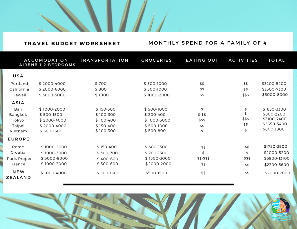 Travel budget worksheet- how we afford full-time family travel